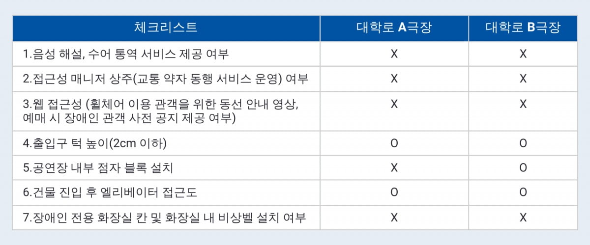 대학로 공연장 중 A 극장, B 극장 접근성 체크 리스트
