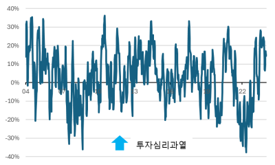 미국 시장 투자심리 점검, 과열되었으나 극단은 아직[오대정의 경제지표 읽기]