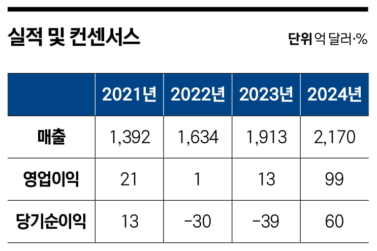 美 냉동 김밥 열풍 올라탄 우양…주가 146% 급등