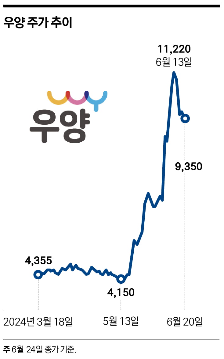 美 냉동 김밥 열풍 올라탄 우양…주가 146% 급등