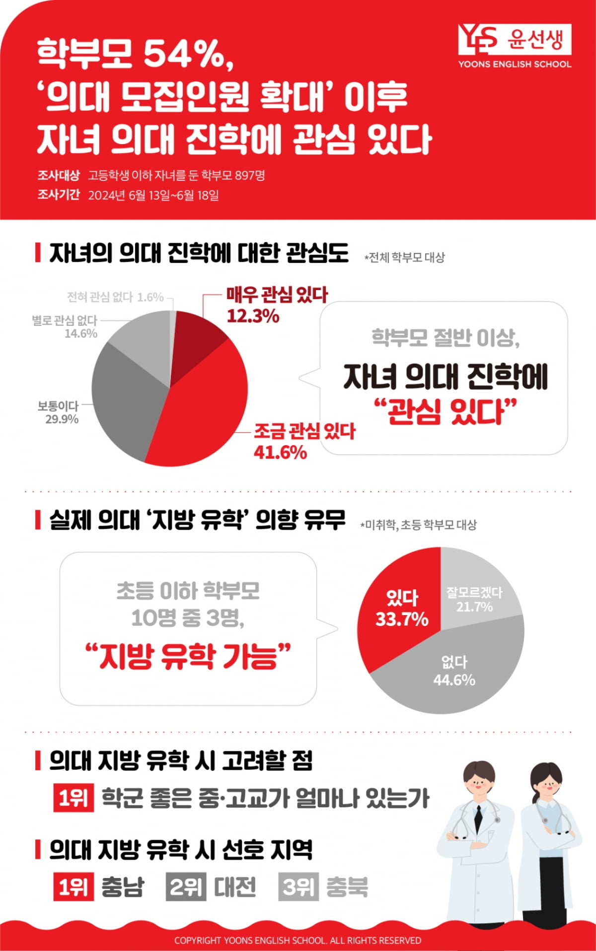 “의대만 가다오 뒷바라지는 다 할게”...초등 부모, 학군 좋은 비수도권 이사 가능