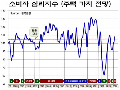 "집 사볼까" 살아나는 주택투자 심리…저소득층도 기대감 높아져[아기곰의 부동산산책]