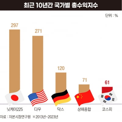 코리아 '밸류업'에 대한 7가지 질문[왜 한국주식만 못 오를까④]