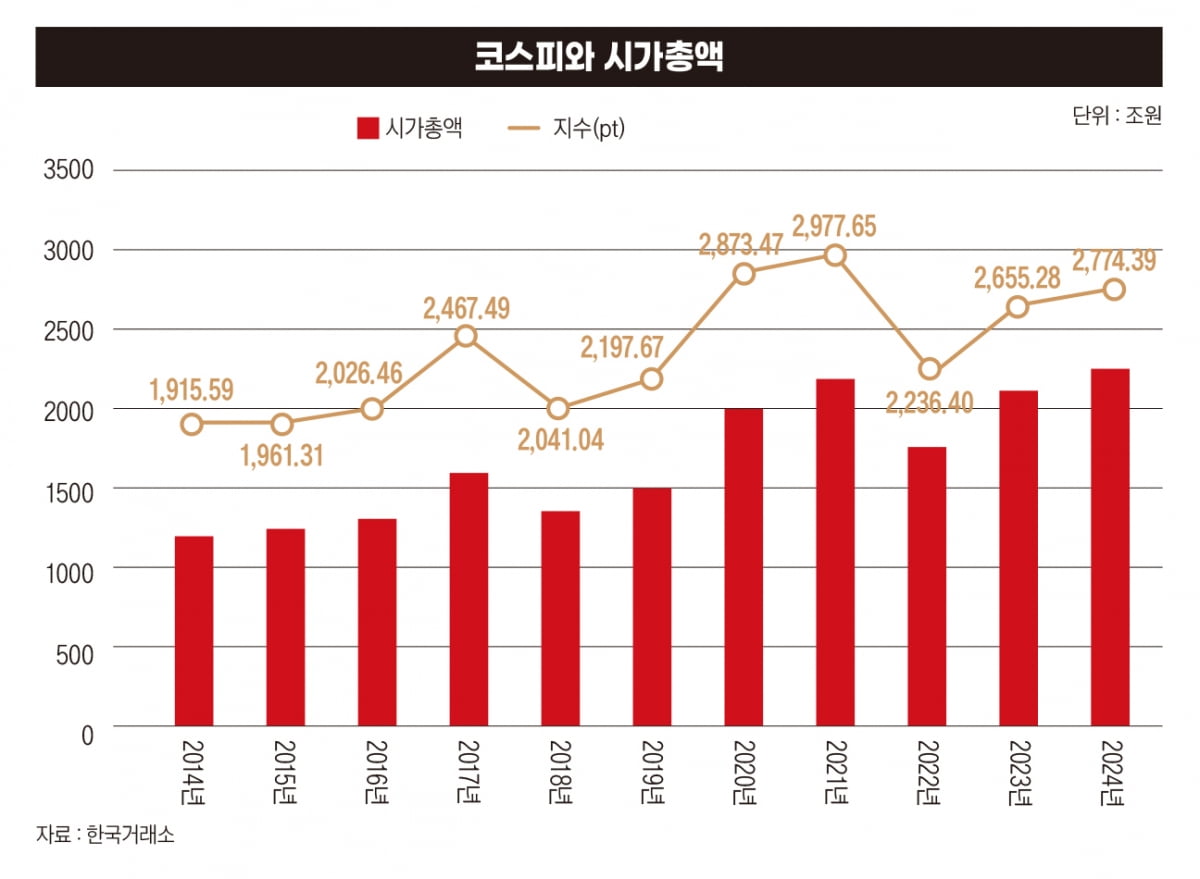 “왜 한국 주식만 못 오를까”…증시 전문가 50인 긴급 설문 [커버스토리①]