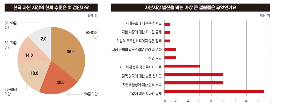 “왜 한국 주식만 못 오를까”…증시 전문가 50인 긴급 설문 [커버스토리①]