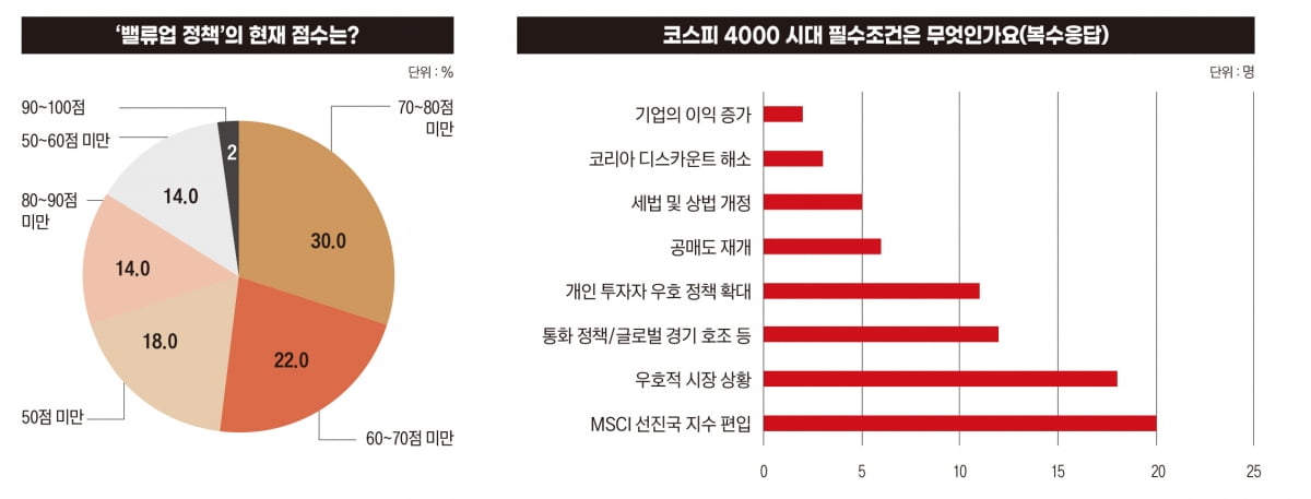 “왜 한국 주식만 못 오를까”…증시 전문가 50인 긴급 설문 [커버스토리①]