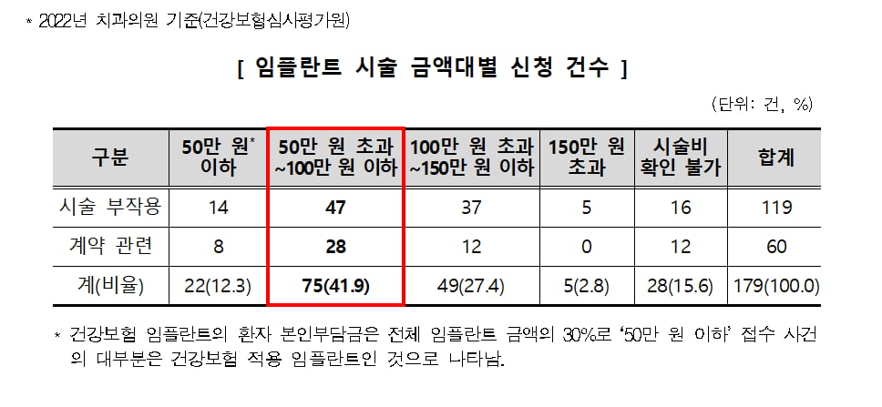 "임플란트 떨어졌는데요?" 이 빠지고 신경손상 등 부작용 분쟁 늘어