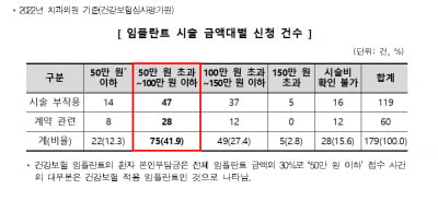 "임플란트 떨어졌는데요?" 이 빠지고 신경손상 등 부작용 분쟁 늘어