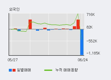 'GS글로벌' 52주 신고가 경신, 기관 11일 연속 순매수(6.2만주)