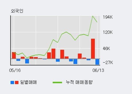 '대상' 52주 신고가 경신, 기관 7일 연속 순매수(26.2만주)