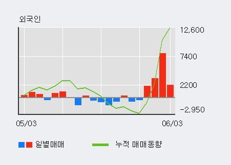 '신영증권' 52주 신고가 경신, 외국인 4일 연속 순매수(1.5만주)