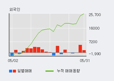 '아모레G우' 52주 신고가 경신, 외국인 3일 연속 순매수(6,825주)