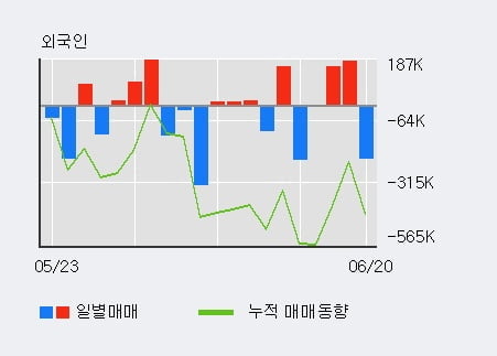 '디아이' 52주 신고가 경신, 전일 외국인 대량 순매도