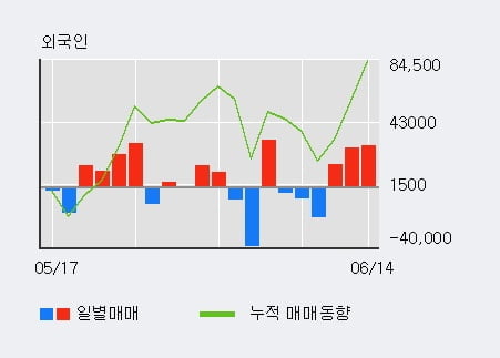 '삼양식품' 52주 신고가 경신, 전일 외국인 대량 순매수