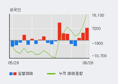 '현대차3우B' 52주 신고가 경신, 기관 3일 연속 순매수(6,218주)