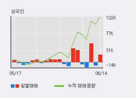 '넥센' 52주 신고가 경신, 전일 기관 대량 순매수