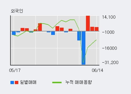 '크라운해태홀딩스' 52주 신고가 경신, 외국인 3일 연속 순매수(2.1만주)