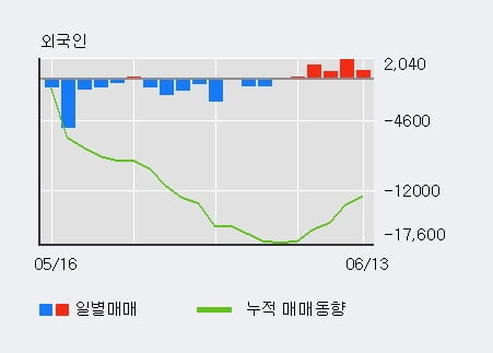 '사조산업' 52주 신고가 경신, 외국인, 기관 각각 5일 연속 순매수, 10일 연속 순매도