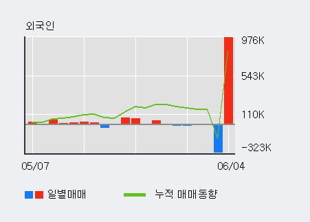 '동양철관' 52주 신고가 경신, 기관 10일 연속 순매수(946주)