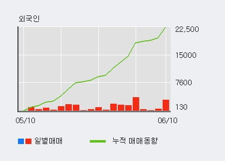 '퍼시스' 52주 신고가 경신, 외국인 25일 연속 순매수(2.2만주)