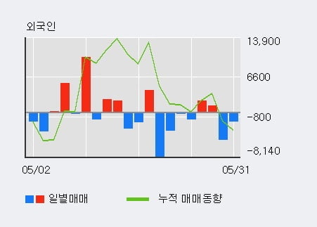 'E1' 52주 신고가 경신, 기관 6일 연속 순매수(3,535주)