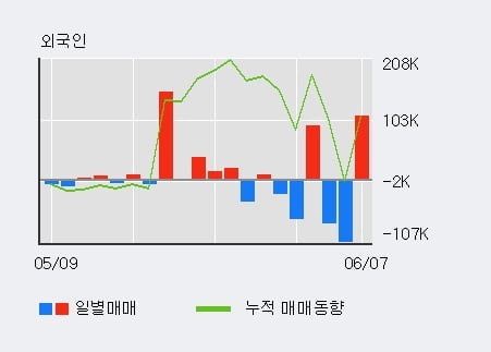 'SBI인베스트먼트' 52주 신고가 경신, 전일 외국인 대량 순매수