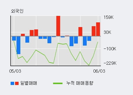 '흥구석유' 52주 신고가 경신, 전일 외국인 대량 순매수