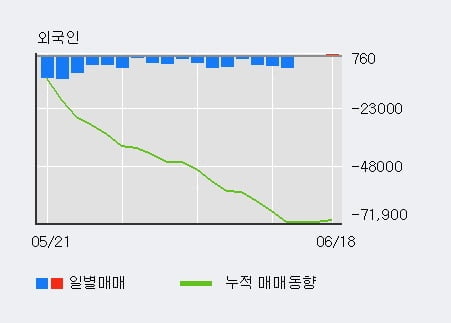 'KPX케미칼' 52주 신고가 경신, 외국인 3일 연속 순매수(1,058주)