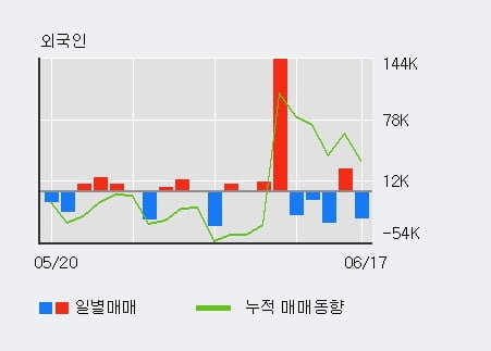 '동서' 52주 신고가 경신, 전일 외국인 대량 순매도