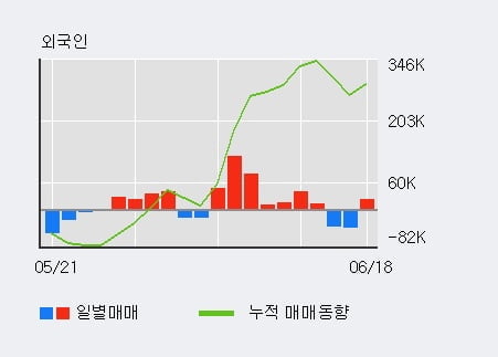 '피에스케이홀딩스' 52주 신고가 경신, 전일 기관 대량 순매수