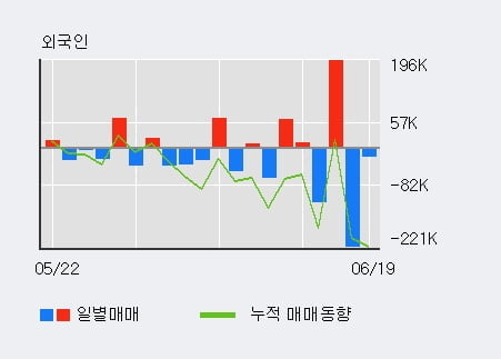 '스카이문스테크놀로지' 52주 신고가 경신, 기관 3일 연속 순매수(1,992주)