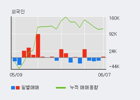 '솔브레인홀딩스' 52주 신고가 경신, 기관 6일 연속 순매수(19.0만주)