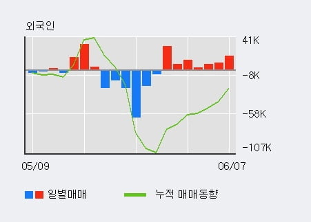 '피에이치에이' 52주 신고가 경신, 전일 기관 대량 순매수