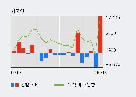 '쎌바이오텍' 52주 신고가 경신, 전일 외국인 대량 순매수