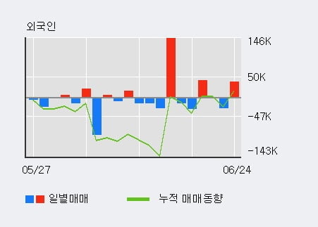 'STX중공업' 52주 신고가 경신, 전일 외국인 대량 순매수