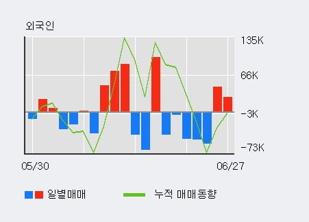 '성우전자' 52주 신고가 경신, 전일 외국인 대량 순매수