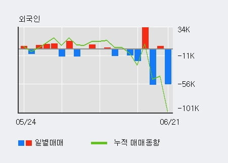 '현대글로비스' 52주 신고가 경신, 기관 4일 연속 순매수(28.1만주)