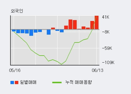 '네오팜' 52주 신고가 경신, 외국인 7일 연속 순매수(10.5만주)