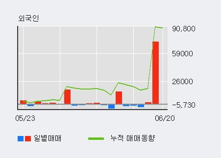 '동양피스톤' 52주 신고가 경신, 최근 3일간 외국인 대량 순매수