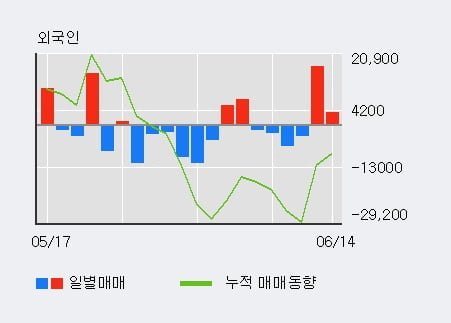 'CJ제일제당' 52주 신고가 경신, 기관 6일 연속 순매수(6.5만주)