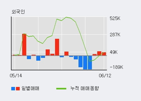 '우양' 52주 신고가 경신, 전일 기관 대량 순매수