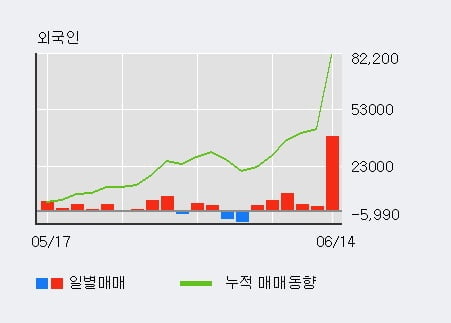 '삼양사' 52주 신고가 경신, 전일 외국인 대량 순매수