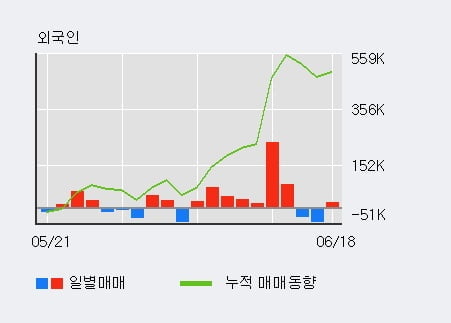 '클래시스' 52주 신고가 경신, 전일 외국인 대량 순매수