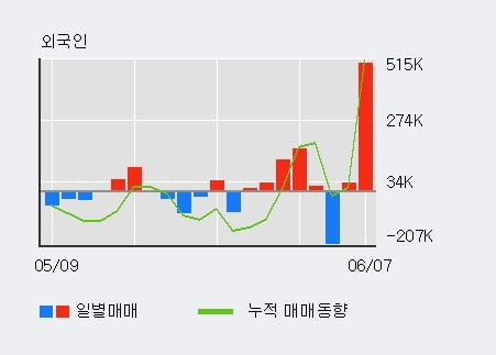 '강스템바이오텍' 52주 신고가 경신, 전일 외국인 대량 순매수