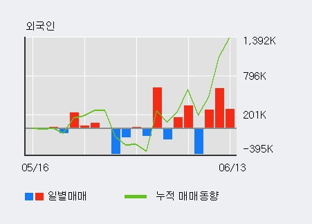 '본느' 52주 신고가 경신, 전일 외국인 대량 순매수