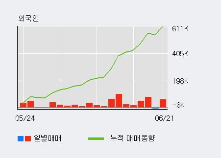 '크래프톤' 52주 신고가 경신, 전일 외국인 대량 순매수