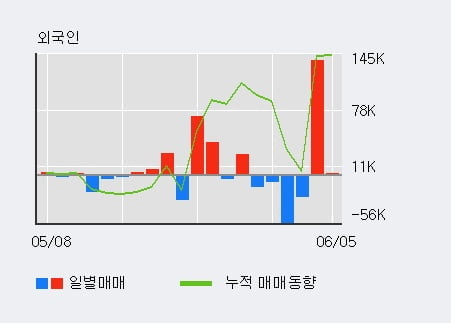 '씨티케이' 52주 신고가 경신, 최근 3일간 외국인 대량 순매수