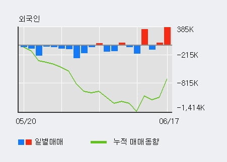 '한화시스템' 52주 신고가 경신, 전일 외국인 대량 순매수