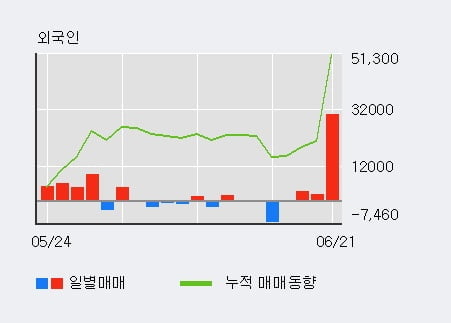 '삼양패키징' 52주 신고가 경신, 외국인, 기관 각각 4일, 7일 연속 순매수