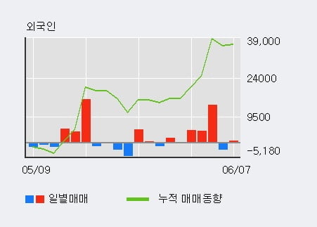 '롯데웰푸드' 52주 신고가 경신, 기관 15일 연속 순매수(7.0만주)